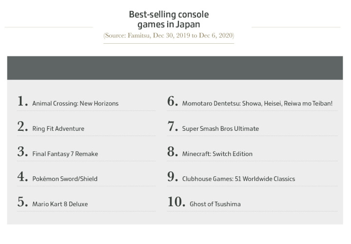 Branża gier w liczbach. Podsumowanie 2020 roku - ilustracja #5