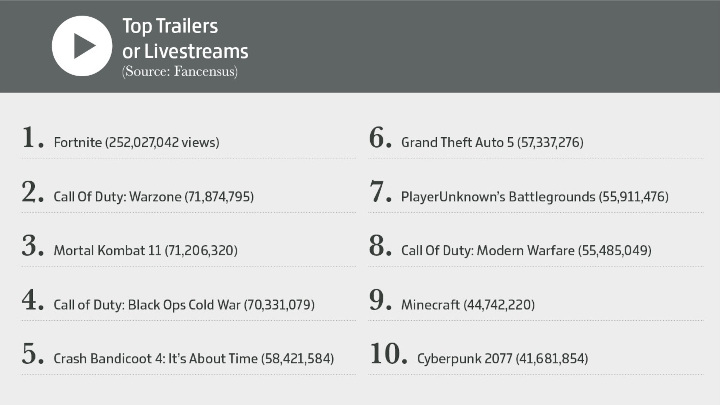 Branża gier w liczbach. Podsumowanie 2020 roku - ilustracja #11