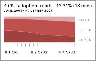 Z jakich komputerów korzystają użytkownicy Steama – grudzień 2009 - ilustracja #2