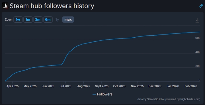 Źródło: SteamDB. - Ubisoft mógłby się bać tej nowej pirackiej gry survivalowej z otwartym światem, gdyby jego produkcja AAAA nie szorowała po dnie. Windrose ograsz za darmo na Steam - wiadomość - 2026-02-18