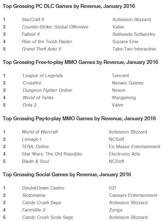 Listy najbardziej dochodowych gier PC-towych w cyfrowej dystrybucji, produkcji free-to-play, tytułów Pay-to-play MMO oraz gier społecznościowych w styczniu 2016 roku / Źródło: SuperData.