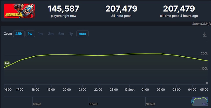 Źródło: SteamDB - Borderlands 4 ma mieszane recenzje na Steamie, ale to nie jakość rozgrywki jest powodem do irytacji - wiadomość - 2025-09-12