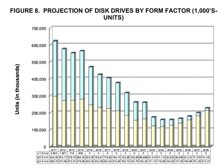 Centra danych mówią „nie” nośnikom SSD i zostają przy dyskach twardych - ilustracja #2