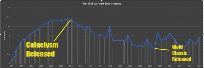 Liczba subksrypcji WoW-a w latach 2005-2024; Źródło: New World Notes