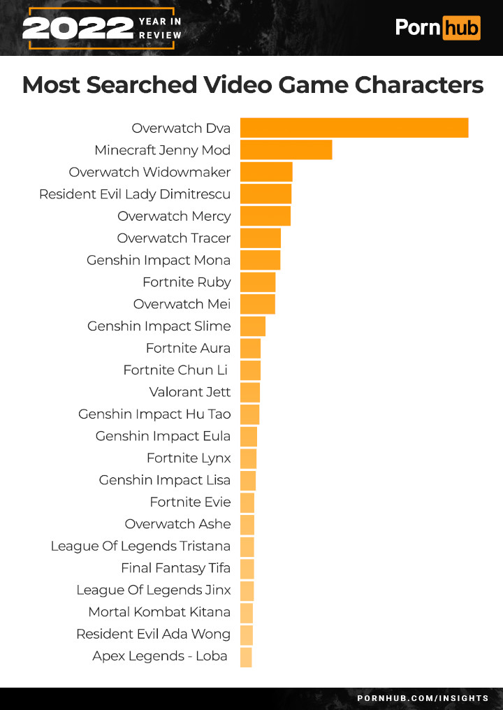 Fortnite króluje na Por*hubie, inne tytuły dziwią jeszcze bardziej - ilustracja #2