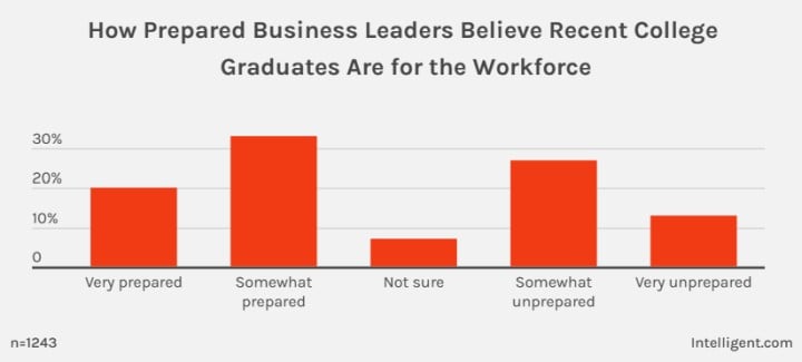„Nie mają etyki pracy” - badanie pokazuje, dlaczego menedżerowie nie ufają „pokoleniu Z” - ilustracja #1