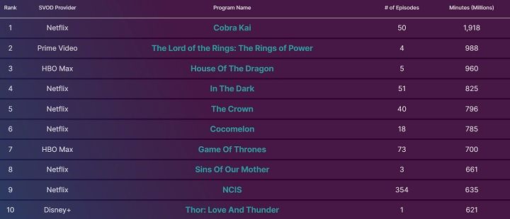 Ród smoka cały czas depcze po piętach Pierścieniom Władzy w wynikach oglądalności - ilustracja #1