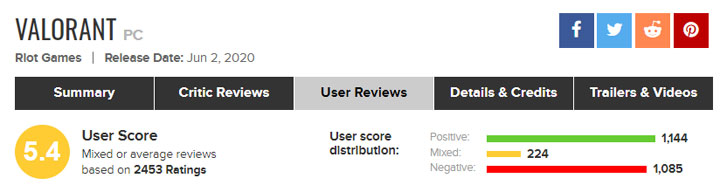 Valorant po miesiącu - recenzje graczy nie zachwycają - ilustracja #2
