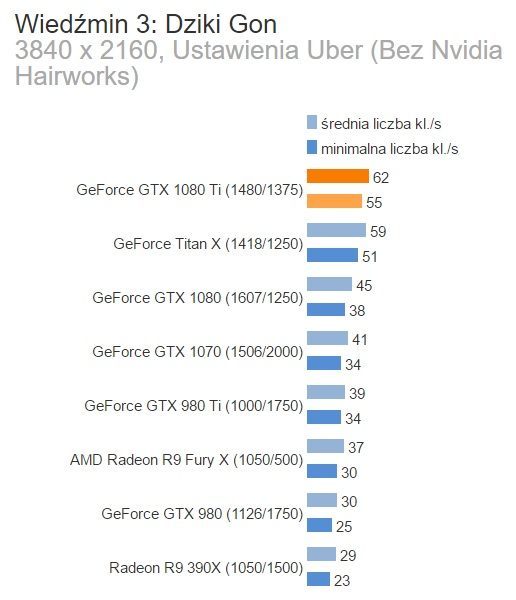 Wiedźmin 3: Dziki Gon na ustawieniach ultra w rozdzielczości 4K / Źródło: Benchmark.pl