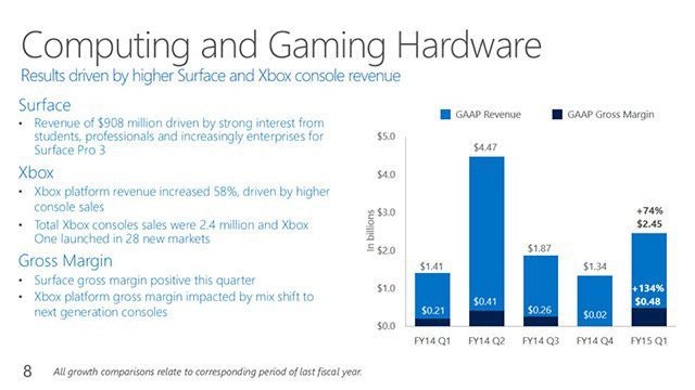 (opracowanie: Microsoft) - 2,4 miliona Xboksów trafiło do sklepów w ostatnim kwartale - wiadomość - 2014-10-24