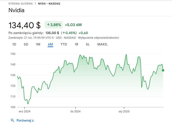 Akcje NVIDII z przeciągu ostatnich 6 miesięcy (via Google Finance).