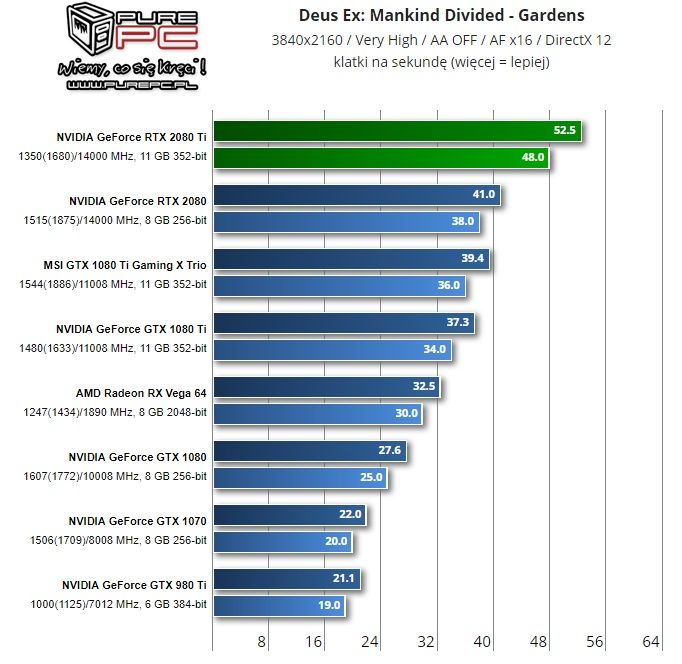 Wydajność RTX 2080 Ti w Deus Ex: Mankind Divided. Źródło: PurePC.