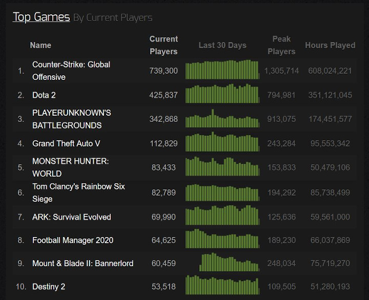 Bannerlord to pożeracz czasu, gra nadal popularna na Steamie - ilustracja #2