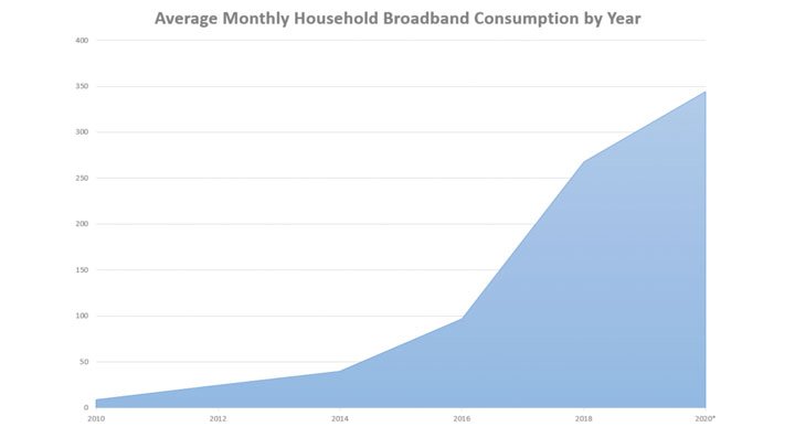 Internet: zużywamy 40 razy więcej danych niż 10 lat temu - ilustracja #3