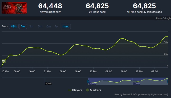Źródło: SteamDB. - Assassin’s Creed: Shadows ma już 2 miliony graczy i rekord aktywności w historii serii na Steamie. Gra podbija też Wielką Brytanię - wiadomość - 2025-03-24