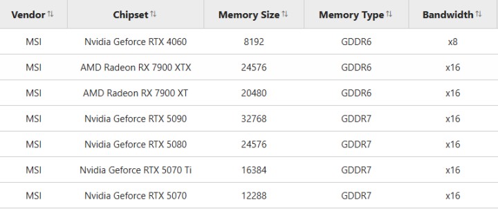 Źródło: vide Wccftech - 16 GB VRAM to jednak za mało? Właśnie wyciekł RTX 5080 z 24 GB pamięci - wiadomość - 2025-03-24