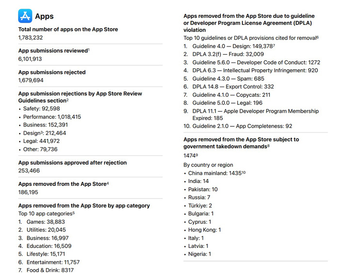 Ile aplikacji jest w App Store? Apple zdradza sekret - ilustracja #1
