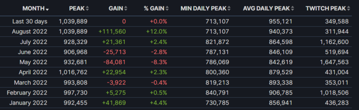 CSGO wraca na szczyt po wakacjach; gra jest nie do zatrzymania - ilustracja #1