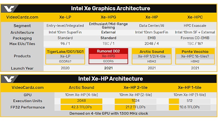 Pierwsze topowe GPU dla graczy od Intela już w 2021 roku - ilustracja #2