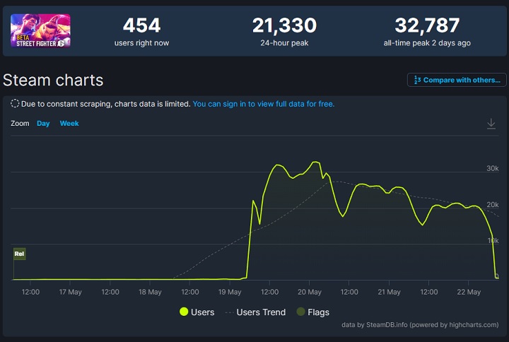 Gracze dostają bęcki, ale i tak chwalą Street Fighter 6 po beta-testach - ilustracja #3