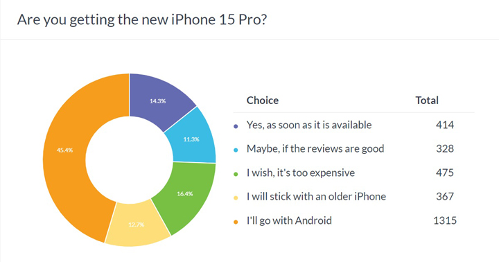 Fani Apple preferują najdroższe smartfony. iPhone 15 Pro Max może sprzedawać się najlepiej z całej serii - ilustracja #2