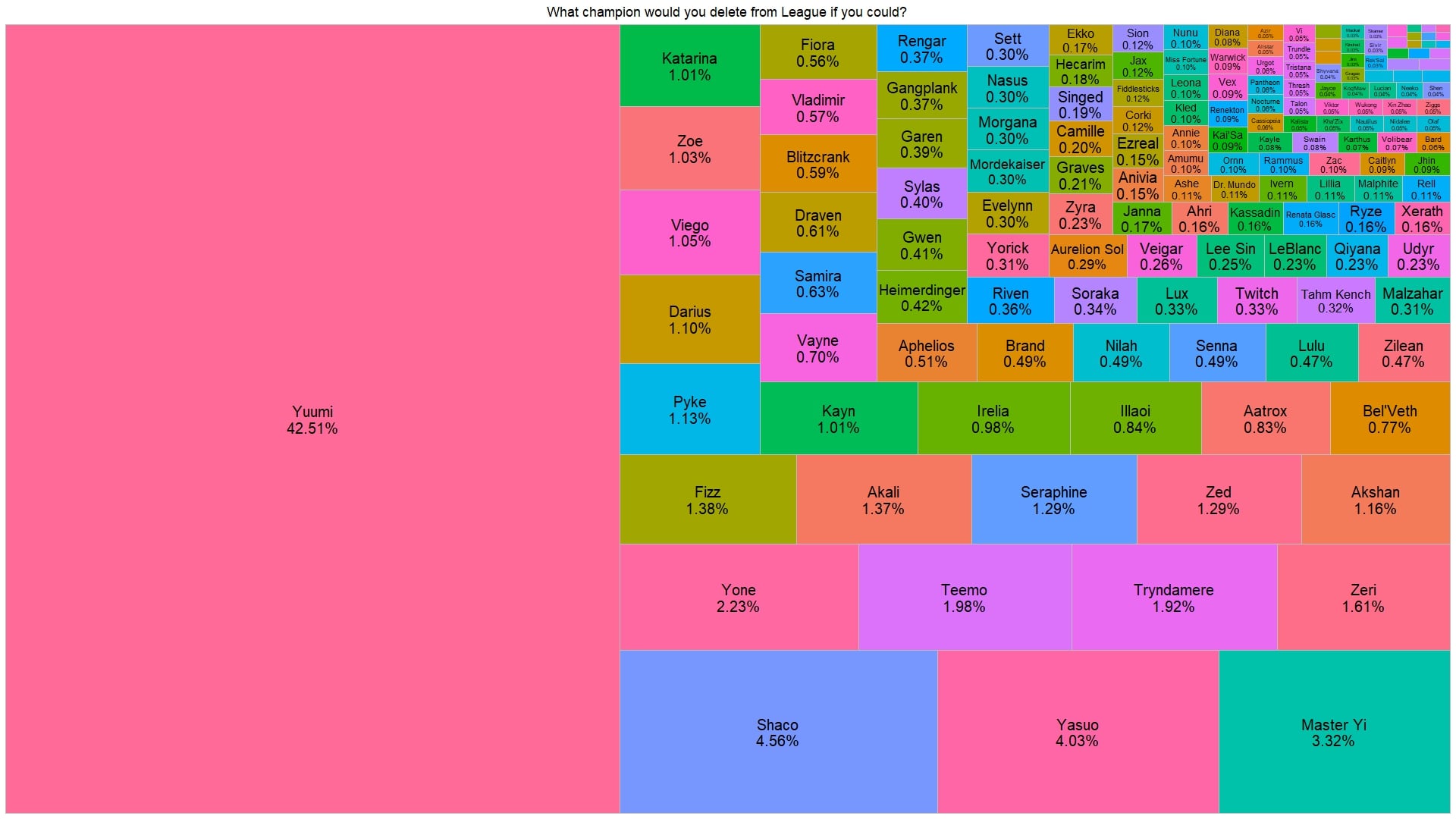 To najbardziej znienawidzony czempion LoL-a, nie ma sobie równych - ilustracja #1
