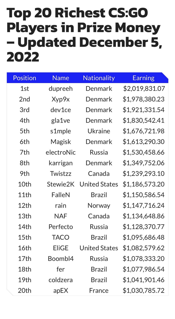 Którzy gracze CSGO zarobili najwięcej na turniejach? Duńczycy dominują - ilustracja #1