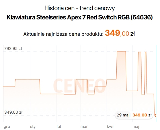 Źródło: Ceneo.