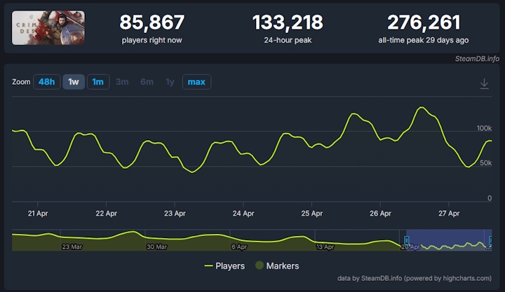 Źródło: SteamDB. - Takie rzeczy miesiąc po premierze to niezwykła rzadkość. Crimson Desert udowadnia, że nie wszystkie gry dla jednego gracza są skazane na ten sam los - wiadomość - 2026-04-27