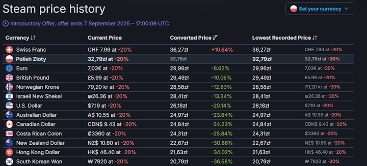 Źródło: SteamDB. - Nawet klasyczne gry są w Polsce za drogie na Steam. Premiera tej legendarnej strategii to najlepszy przykład - wiadomość - 2025-08-25