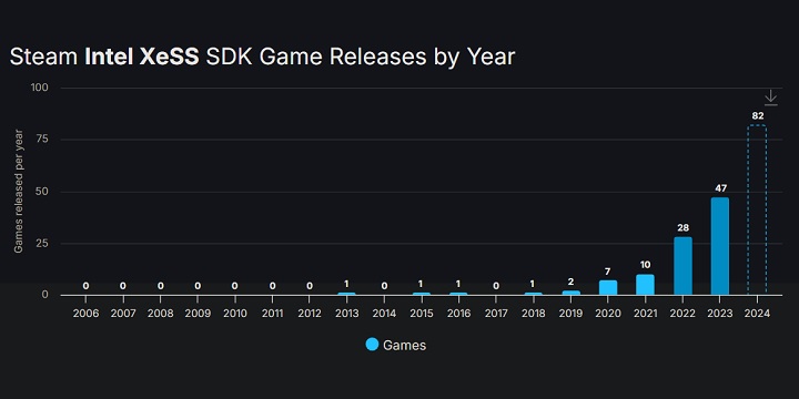 Wykres przedstawiający ile gier otrzymywało wsparcie na przestrzeni ostatnich lat. Źródło: VideoCardz | SteamDB. - Intel XeSS coraz częściej pojawia się w grach. Możemy go znaleźć już w ponad 200 produkcjach - wiadomość - 2024-11-25