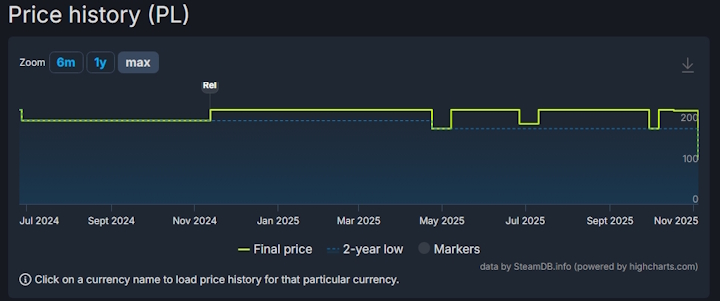 Źródło: SteamDB. - Cena Farming Simulator 25 na Steam została na stałe obniżona o ponad połowę. Wielki dodatek Highlands Fishing jest już dostępny - wiadomość - 2025-11-07