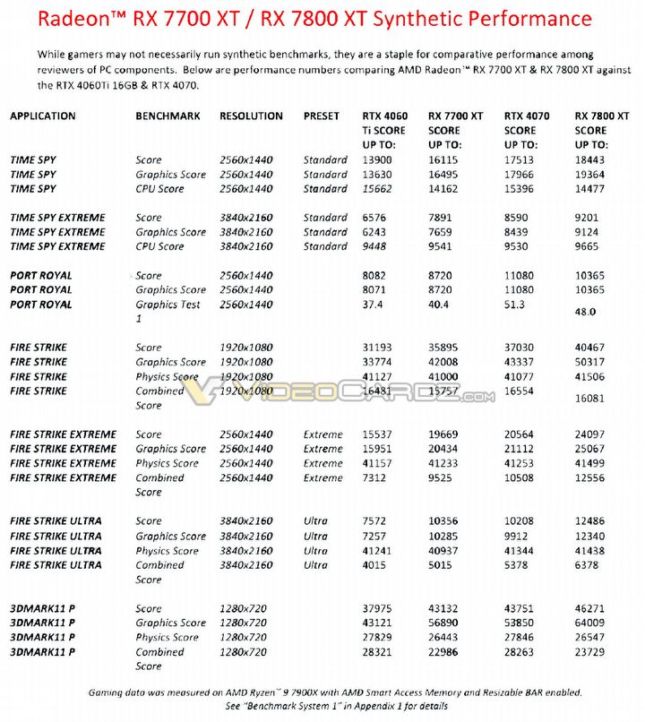 Nowe karty graficzne AMD pokazują moc w testach; Nvidia może mieć z nimi problem - ilustracja #3