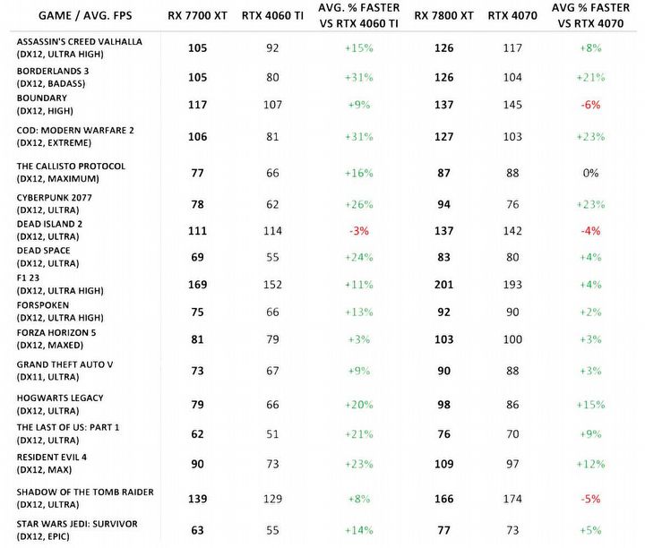 Nowe karty graficzne AMD pokazują moc w testach; Nvidia może mieć z nimi problem - ilustracja #2