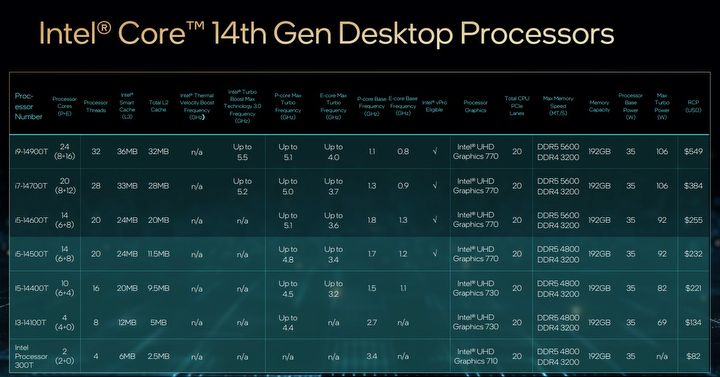 Tak prezentuje się rozbudowana 14 generacja procesorów Intel Core - ilustracja #3
