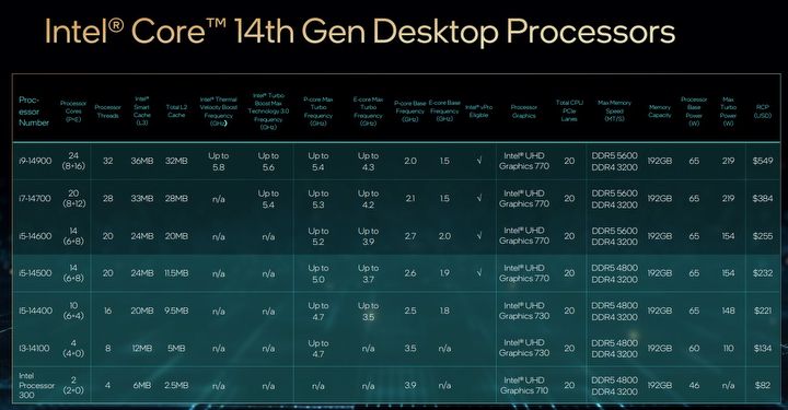 Tak prezentuje się rozbudowana 14 generacja procesorów Intel Core - ilustracja #1