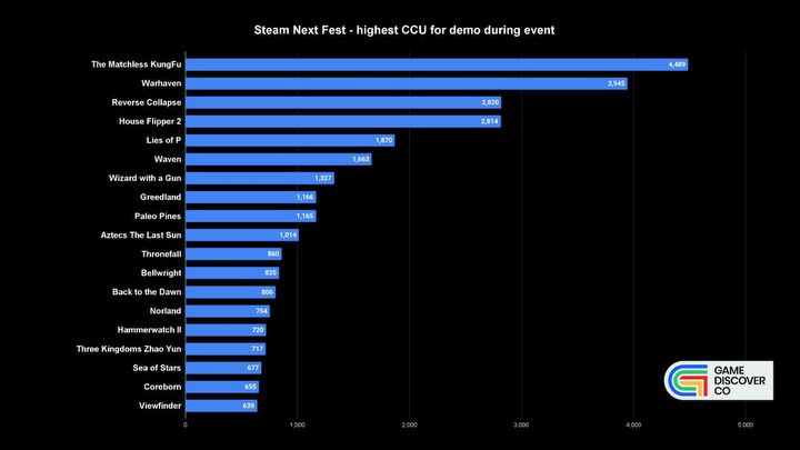 Polskie Gord, House Flipper 2 i Niezwyciężony wśród największych wygranych Steam Next Fest - ilustracja #2