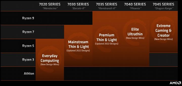 Oznaczenia Ryzenów będą miały sens - nowe nazewnictwo AMD - ilustracja #2