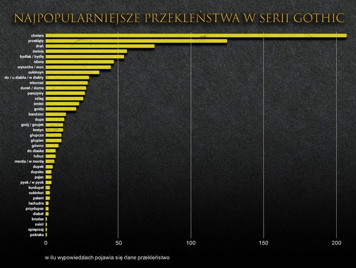 Sprawdziliśmy, jak wiele przekleństw jest w Gothicach. Zdziwicie się - ilustracja #1