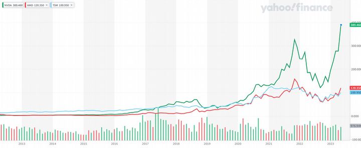 Akcje Nvidii podrożały o 11228% w ciągu dekady; nacisk na AI dodatkowo to przyspieszył - ilustracja #3