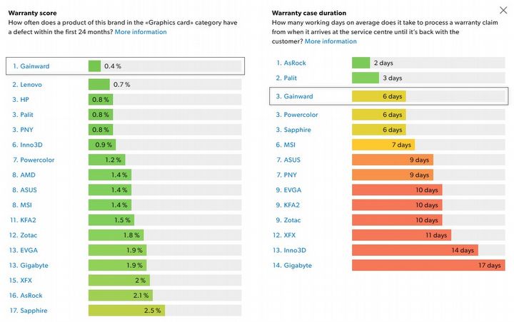 Jaki producent ma najmniej awaryjne karty graficzne? Duży sklep dzieli się statystykami - ilustracja #1