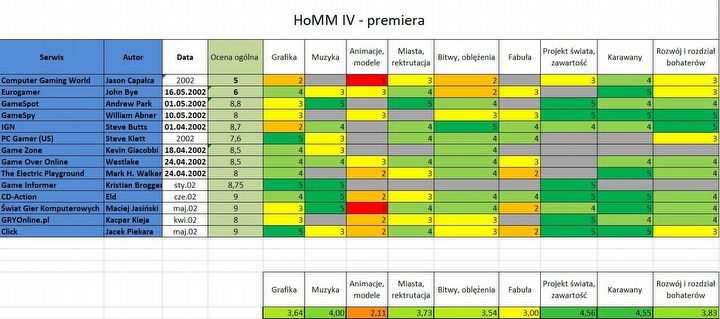 Czy Heroes 4 było porażką w dniu premiery? Przeprowadziliśmy śledztwo - ilustracja #1