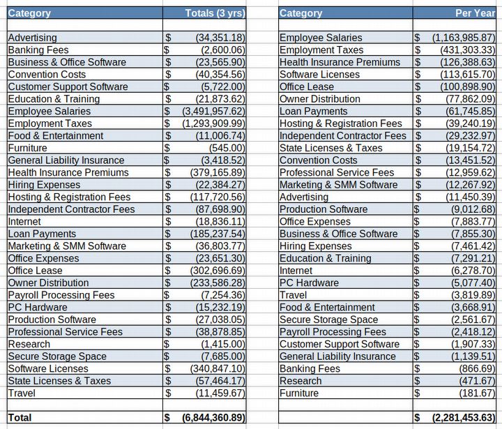 7 milionów dolarów w trzy lata, a gry brak - twórca intrygującego MMO wyjaśnia, co się stało z pieniędzmi - ilustracja #1