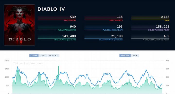 Diablo 4 przegrywa w tym względzie z Diablo 3, a Diablo 2 depcze mu po piętach - co poszło nie tak? - ilustracja #1