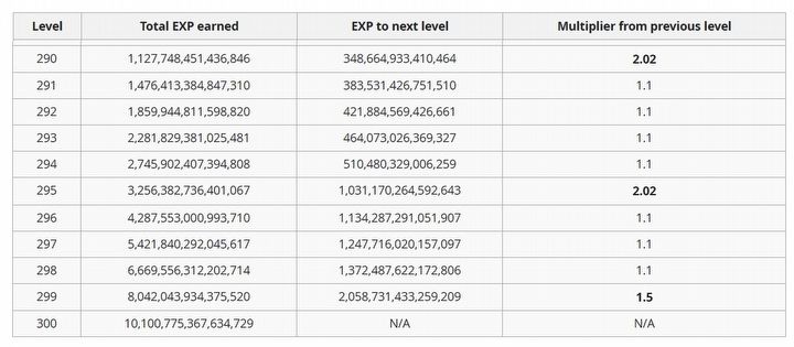 Spędził w MMO 800 godzin, by awansować o jeden poziom. Chce wbić najwyższy - ilustracja #1
