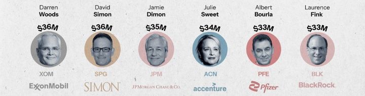 Szef Google zarabia fortunę, zostawia konkurencję daleko w tyle - ilustracja #2