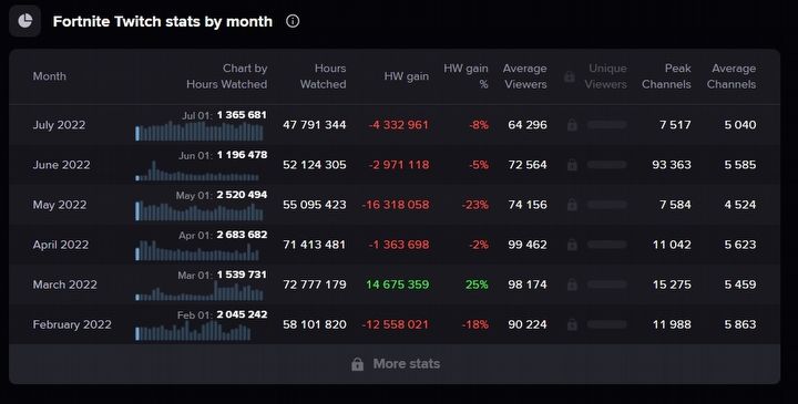Popularność Fortnitea mocno spadła; gra jest daleko za podium na Twitchu - ilustracja #2