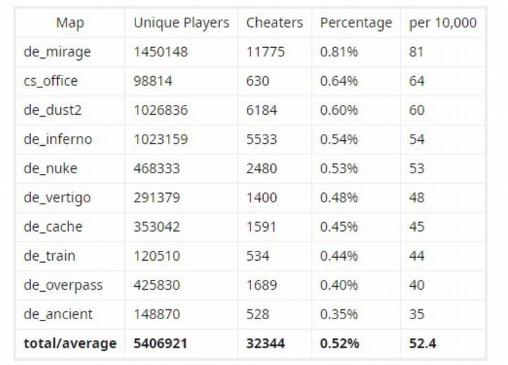 Gdzie spotkacie najwięcej cheaterów w CSGO? Te mapy to ich raj - ilustracja #2