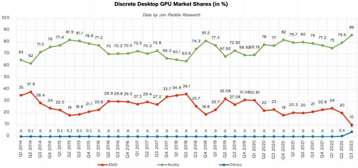 Sprzedaż kart graficznych najniższa od 20 lat - ilustracja #2