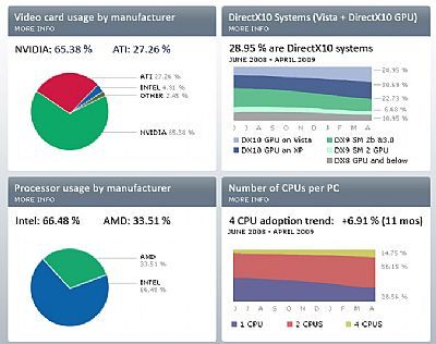 Z jakich komputerów korzystają użytkownicy Steama - sierpień 2009 - ilustracja #1